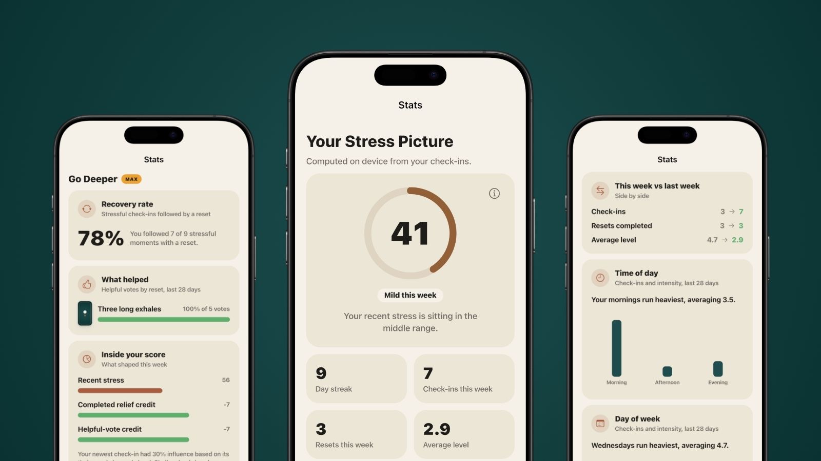 Three Stress Less stats screens. The middle shows a stress score of 41 labelled mild this week, with a 9 day streak and 7 check-ins. The left shows the Max breakdown of what shaped the score, including recent stress of 56 and two relief credits. The right compares this week to last and charts check-ins by time of day and day of week.